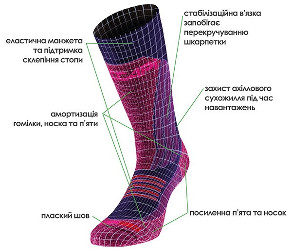 приклад структури функціональної шкарпетки