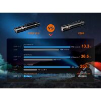 Ліхтар ручний Fenix E28R V2.0, зображення 23