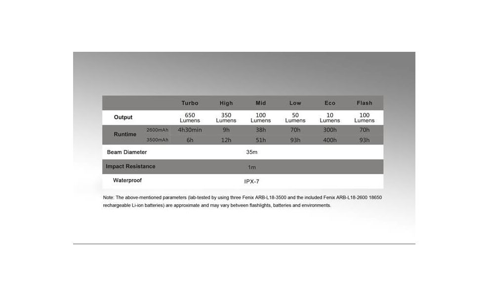 Кемпінговий ліхтар з акумулятором та функцією павербанк Fenix CL30R: Micro USB, Колір корпусу: Black, зображення 16