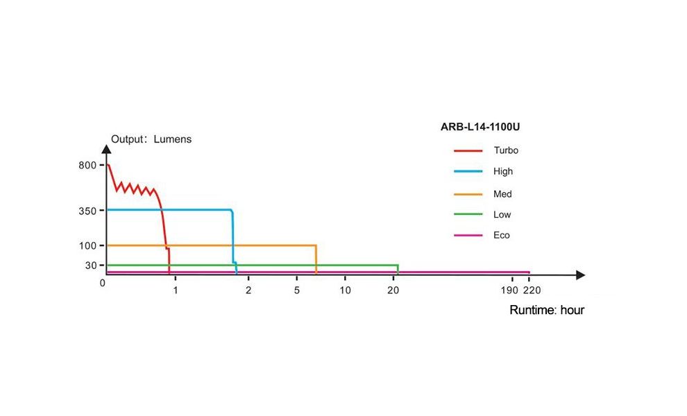 Ліхтар ручний Fenix LD22 V2.0, зображення 6