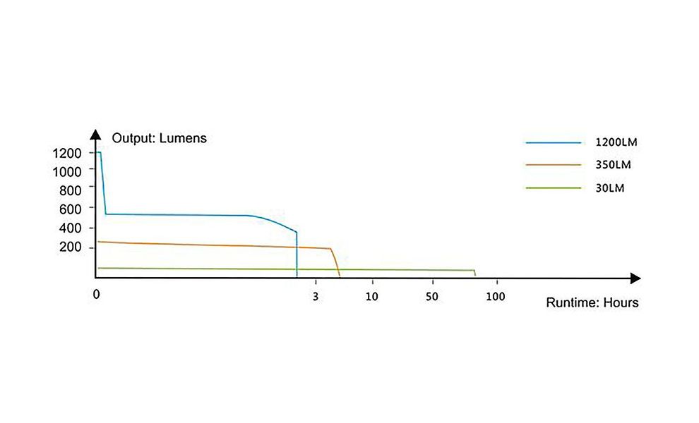 Ліхтар ручний Fenix PD32 V2.0, зображення 18