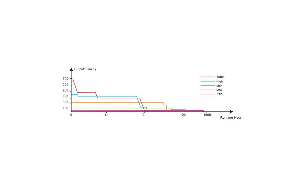 Ліхтар ручний Fenix E28R, зображення 6