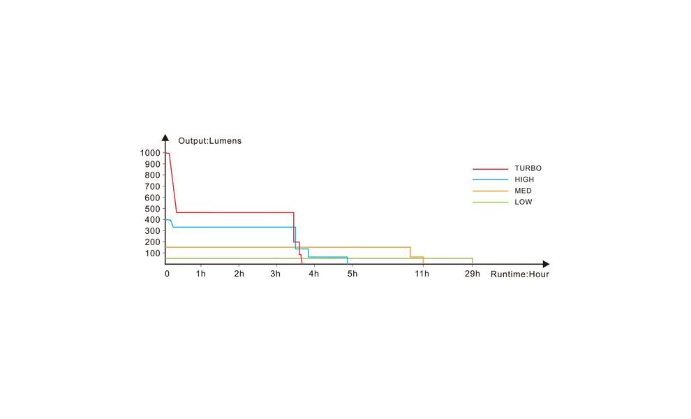Ліхтар ручний Fenix WT25R, зображення 9