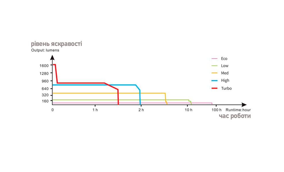 Ліхтар ручний Fenix LD30, зображення 10