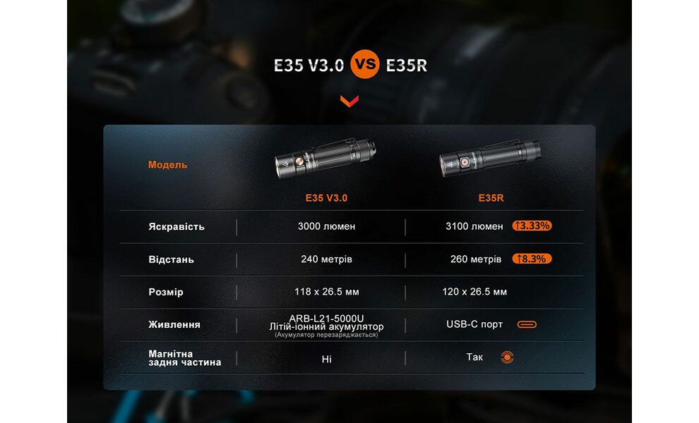 Ліхтар ручний Fenix E35R, зображення 20