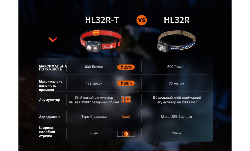 Налобний ліхтар з акумулятором Fenix HL32R-T (Blue): USB Type-C, Колір корпусу: Blue, зображення 20