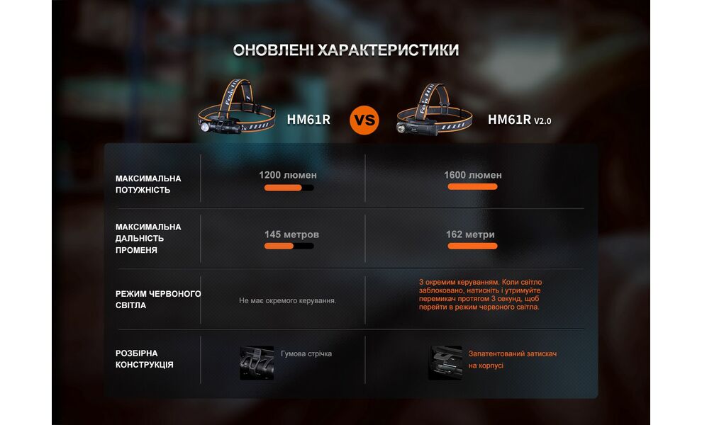 Налобний ліхтар з акумулятором Fenix HM61R V2.0 з червоним світлом, магнітна зарядка, зображення 20