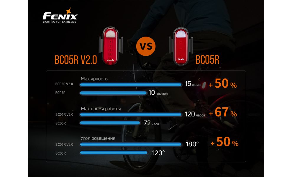 Задня блимавка Fenix BC05R V2.0, зображення 15