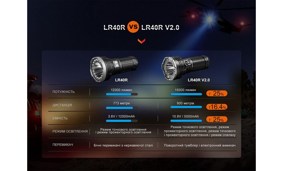 Ліхтар ручний Fenix LR40R V2.0, зображення 22