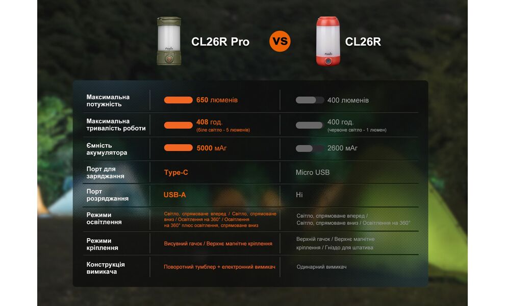 Кемпінговий ліхтар з акумулятором та функцією павербанк Fenix CL26R Pro (Olive): червоне світло, USB Type-C, Колір корпусу: Olive, зображення 20