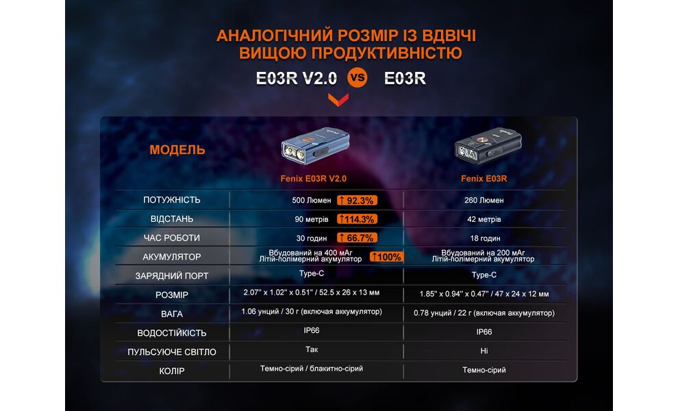 Ліхтар-брелок Fenix E03R V2.0 (Grey), Колір: Grey, зображення 21