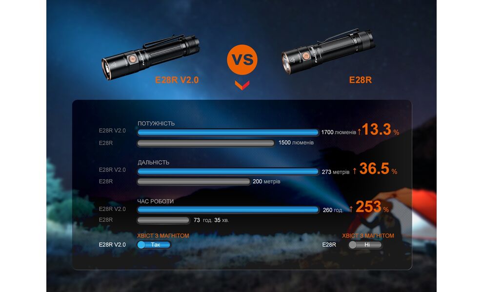 Ліхтар ручний Fenix E28R V2.0, зображення 23