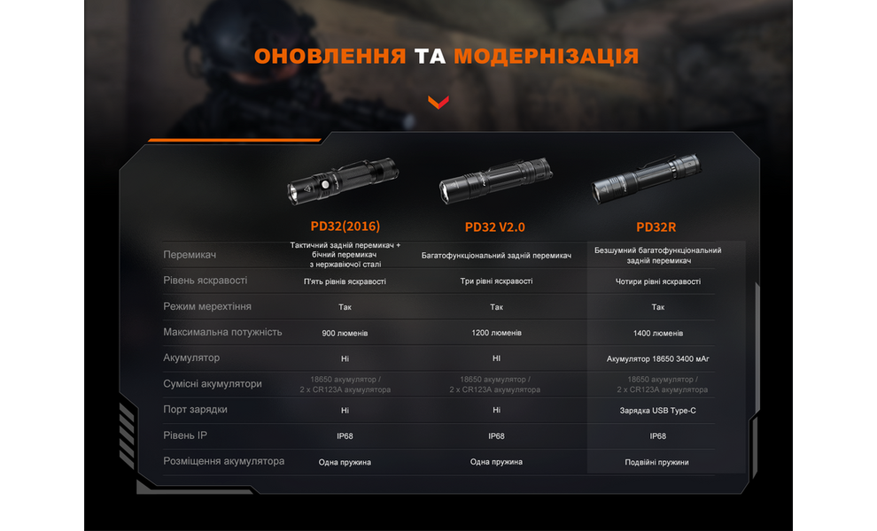 Ліхтар ручний Fenix PD32R, зображення 25