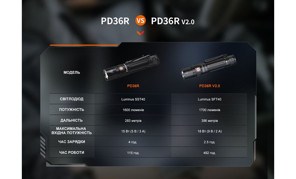 Ліхтар ручний Fenix PD36R V2.0, зображення 21