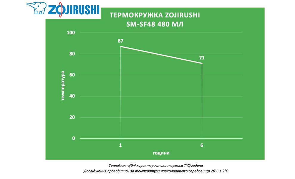 Термокружка для кави з поїлкою Zojirushi SM-SF48 (AD/Navy) на 480 мл: герметична кришка, Об'єм: 480, Колір: AD/Navy, зображення 2