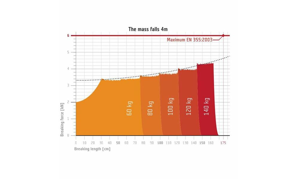 Амортизатор ривка Singing Rock Reactor 140 Flex "Y", 85 см, Довжина: 85 см, зображення 3