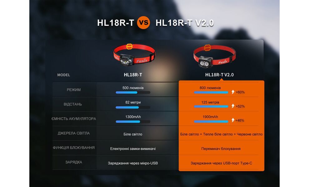 Налобний ліхтар з акумулятором Fenix HL18R-T V2.0 (Iceberg White) з червоним світлом, USB Type-C, Колір корпусу: Iceberg White, зображення 19