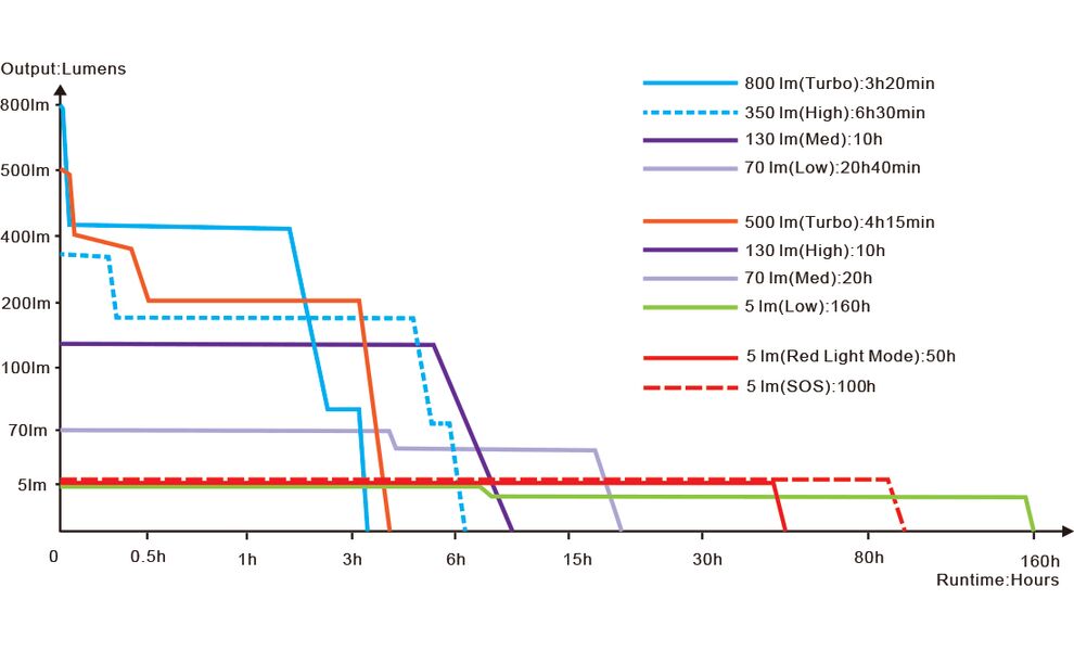 Налобний ліхтар з акумулятором Fenix HL18R-T V2.0 (Iceberg White) з червоним світлом, USB Type-C, Колір корпусу: Iceberg White, зображення 23