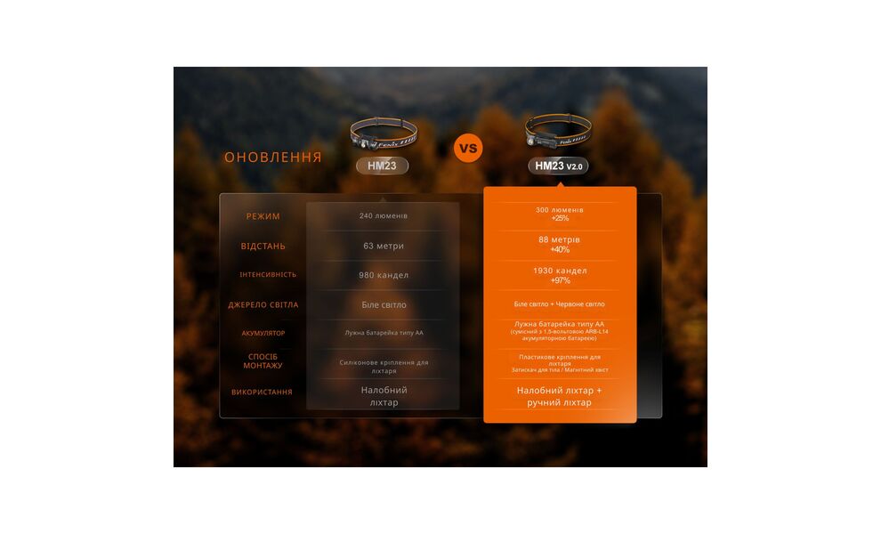 Налобний ліхтар на батарейках Fenix HM23 V2.0 з червоним світлом, зображення 20