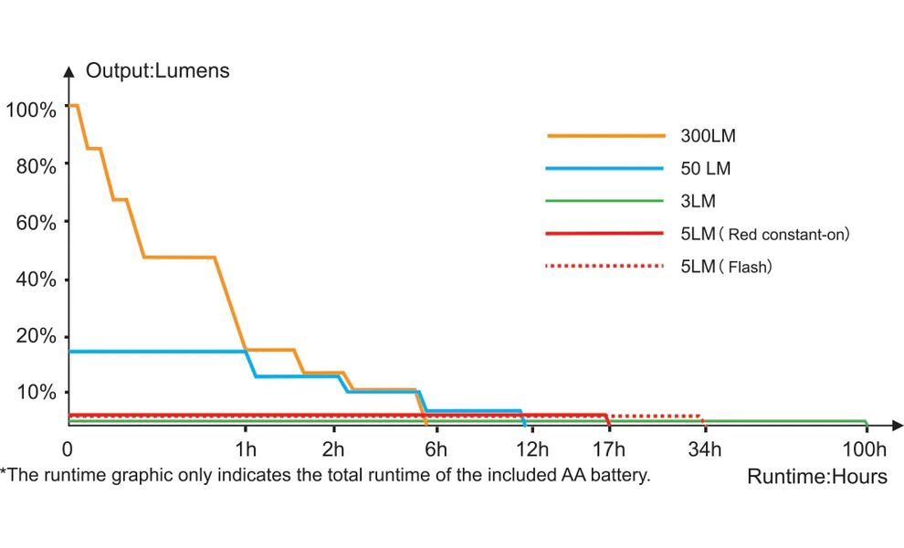 Налобний ліхтар на батарейках Fenix HM23 V2.0 з червоним світлом, зображення 24