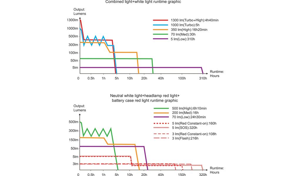 Налобний ліхтар з акумулятором Fenix HP12R-TB з червоним світлом, USB Type-C, зображення 17