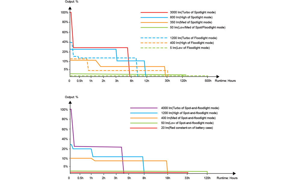Налобний ліхтар акумуляторний з функцією павербанк Fenix HP35R SAR: USB Type-C, зображення 25